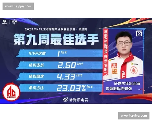 AG 横扫第九周最佳阵容!轩染斩获 MVP 成最大亮点 AG 横扫第九周最佳阵容!轩染斩获 MVP 成最大亮点